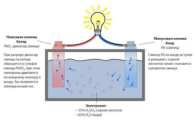 Принцип работы аккумулятора