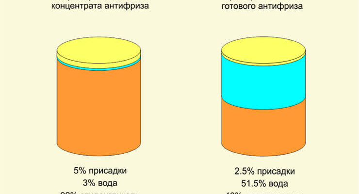 Состав антифриза