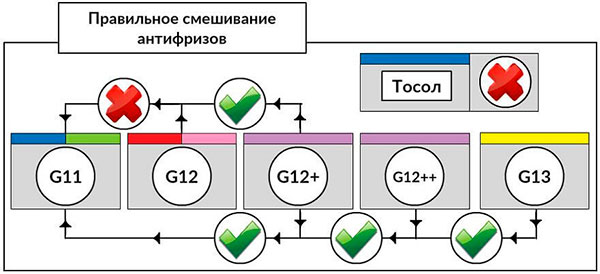 Схема смешивания антифризов