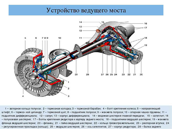 Всё о заднем мосте: ключевые аспекты, функции и важность в автомобилестроении