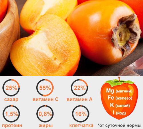 Польза хурмы