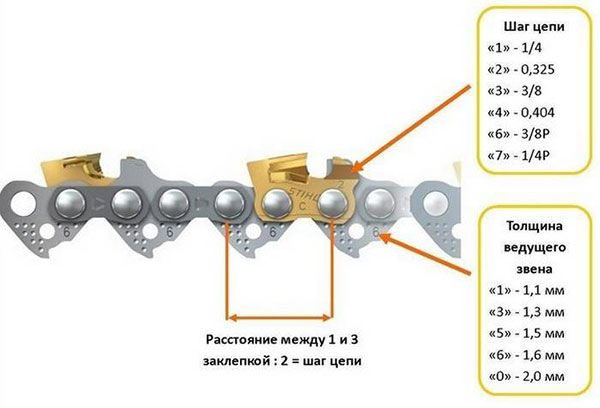Шаг цепи бензопилы