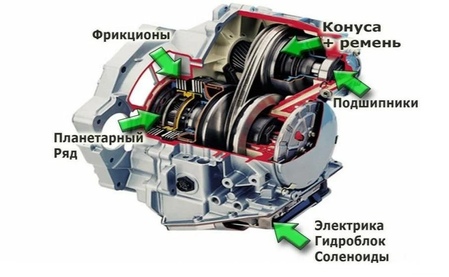 Чем вариатор отличается от автомата