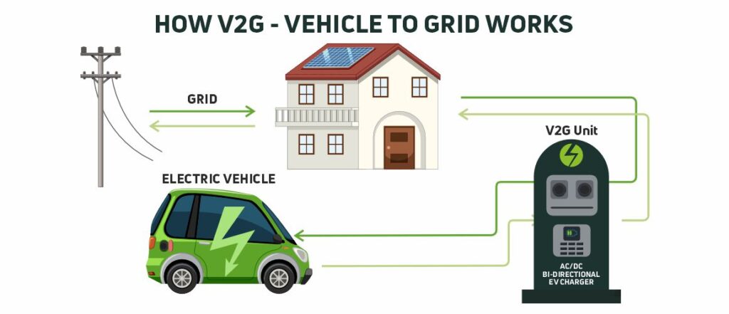 Технология vehicle-to-grid (V2G): будущее электромобилей