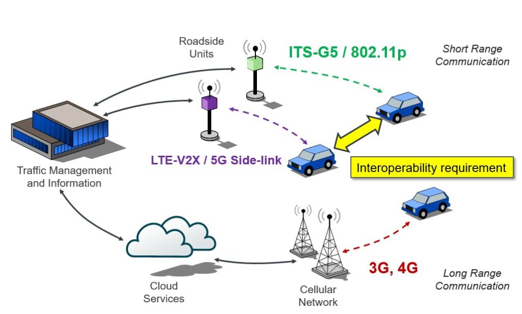 Технология V2X: как автомобили общаются с инфраструктурой