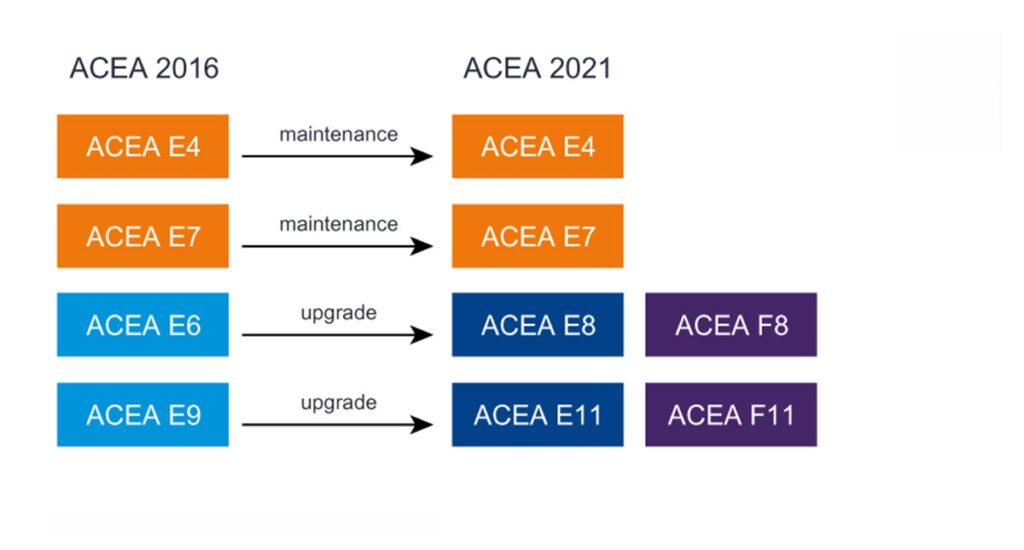 Масла 0W‑20, 5W‑30, 5W‑40: допуски, климат, пробег