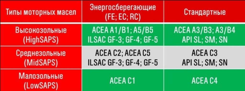 Масла 0W‑20, 5W‑30, 5W‑40: допуски, климат, пробег